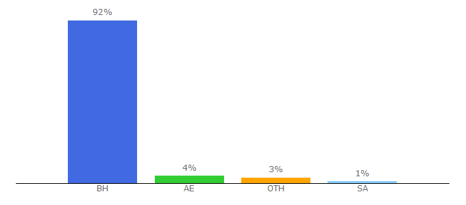 Top 10 Visitors Percentage By Countries for bbkonline.com