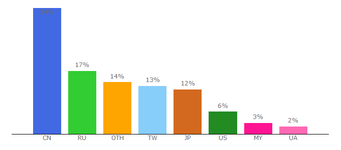 Top 10 Visitors Percentage By Countries for bbq-book.com