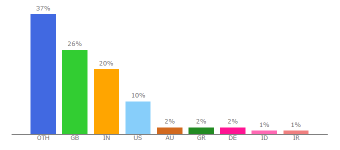 Top 10 Visitors Percentage By Countries for bbti.bham.ac.uk