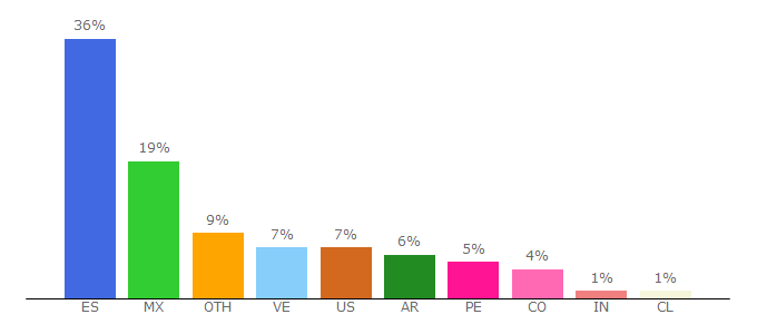 Top 10 Visitors Percentage By Countries for bbva.com