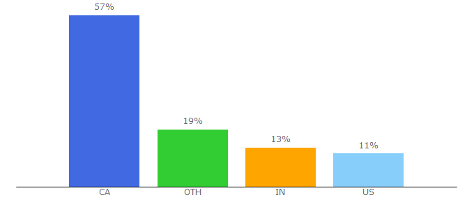 Top 10 Visitors Percentage By Countries for bc.lung.ca