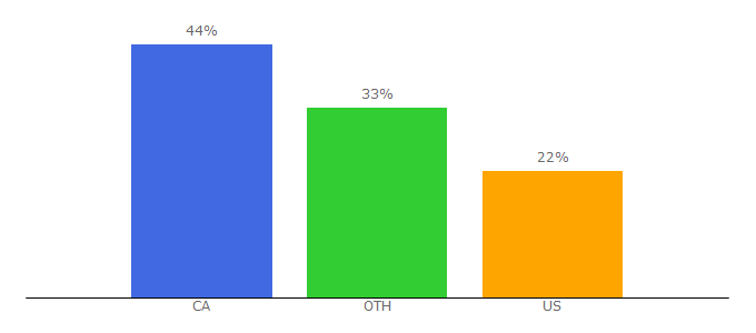 Top 10 Visitors Percentage By Countries for bcaquaria.com