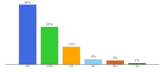 Top 10 Visitors Percentage By Countries for bcex.ca