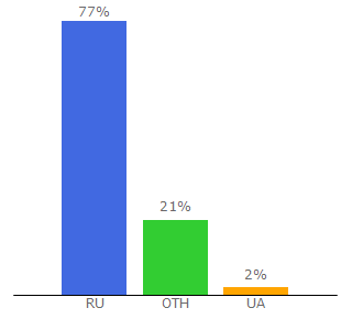 Top 10 Visitors Percentage By Countries for bcinew.ru