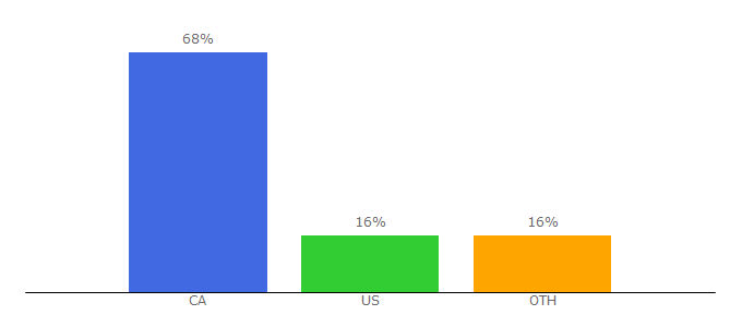 Top 10 Visitors Percentage By Countries for bcliving.ca