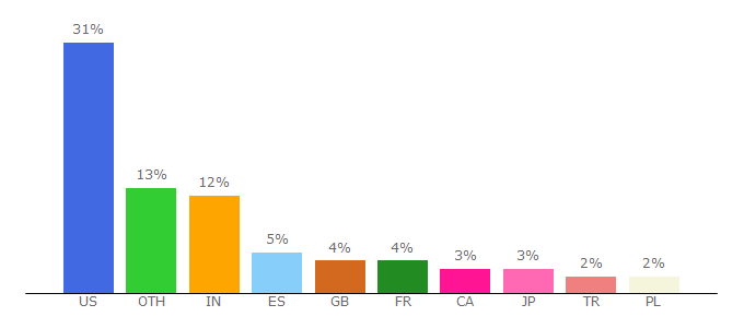 Top 10 Visitors Percentage By Countries for bcs.mit.edu