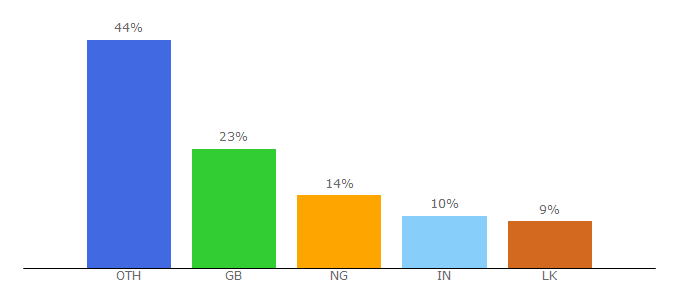 Top 10 Visitors Percentage By Countries for bcs.org