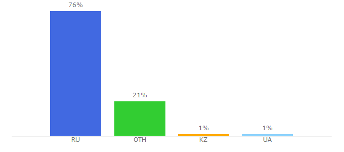 Top 10 Visitors Percentage By Countries for bcs.ru