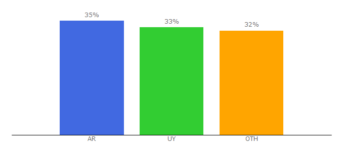 Top 10 Visitors Percentage By Countries for bcu.gub.uy