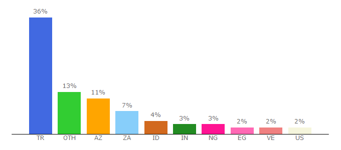 Top 10 Visitors Percentage By Countries for bcvc.live