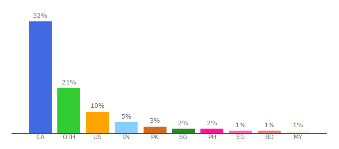 Top 10 Visitors Percentage By Countries for bdc.ca