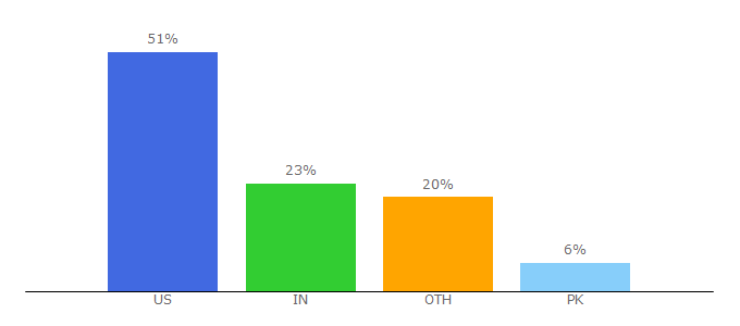 Top 10 Visitors Percentage By Countries for bdcnetwork.com