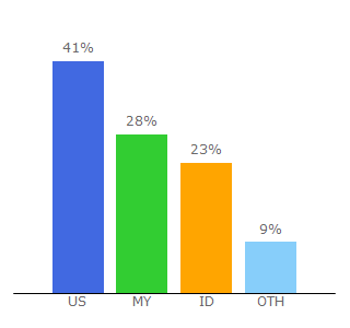Top 10 Visitors Percentage By Countries for bde4.com