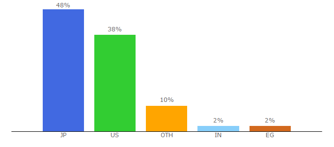 Top 10 Visitors Percentage By Countries for bdgastore.com