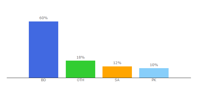 Top 10 Visitors Percentage By Countries for bdixsports.com