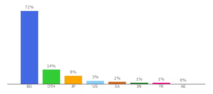 Top 10 Visitors Percentage By Countries for bdmorning.com