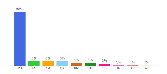 Top 10 Visitors Percentage By Countries for bdo.com.ph