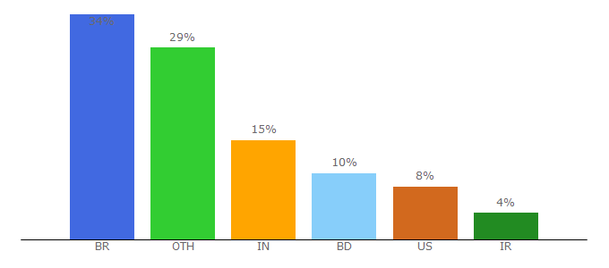 Top 10 Visitors Percentage By Countries for bdthemes.com