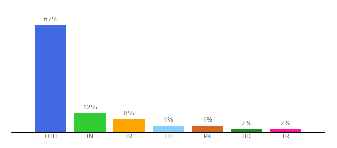 Top 10 Visitors Percentage By Countries for bdthemes.net