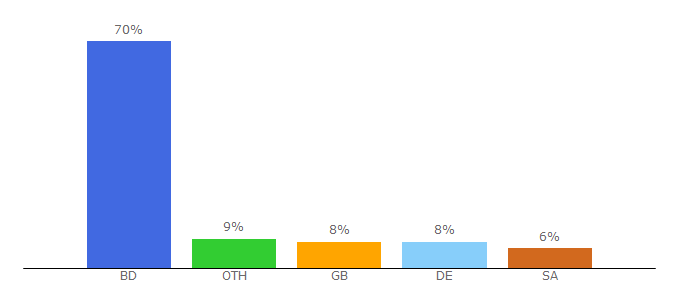 Top 10 Visitors Percentage By Countries for bdtomorrow.org