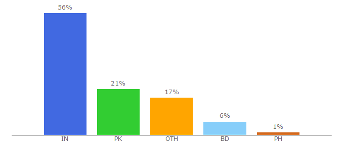 Top 10 Visitors Percentage By Countries for bdupload.asia