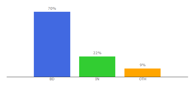 Top 10 Visitors Percentage By Countries for bdword.com