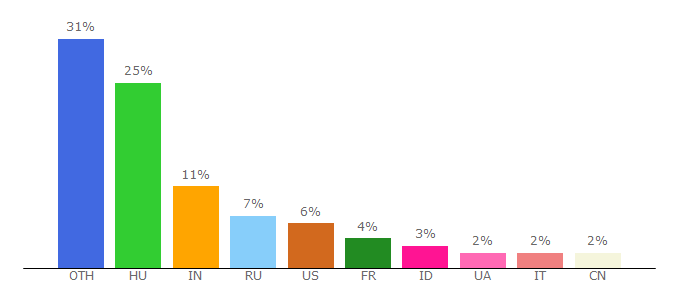 Top 10 Visitors Percentage By Countries for bdyyedmi.freeblog.hu