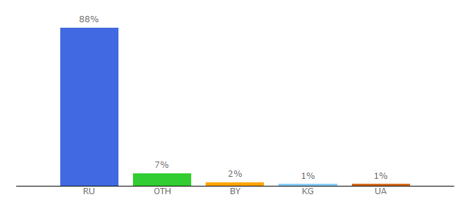 Top 10 Visitors Percentage By Countries for be1.ru