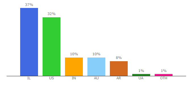 Top 10 Visitors Percentage By Countries for beachfront.io