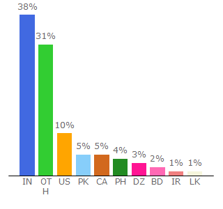 Top 10 Visitors Percentage By Countries for beachraider.com