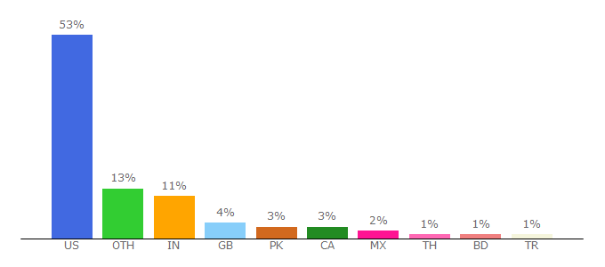 Top 10 Visitors Percentage By Countries for beachwatchers.wsu.edu