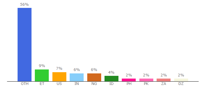 Top 10 Visitors Percentage By Countries for beallslist.weebly.com