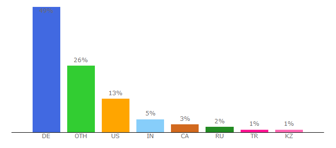 Top 10 Visitors Percentage By Countries for beamng.com