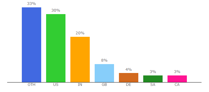 Top 10 Visitors Percentage By Countries for beardstyle.net