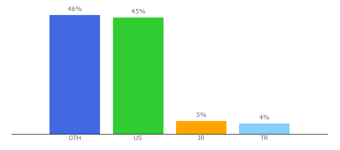 Top 10 Visitors Percentage By Countries for bearer.sh