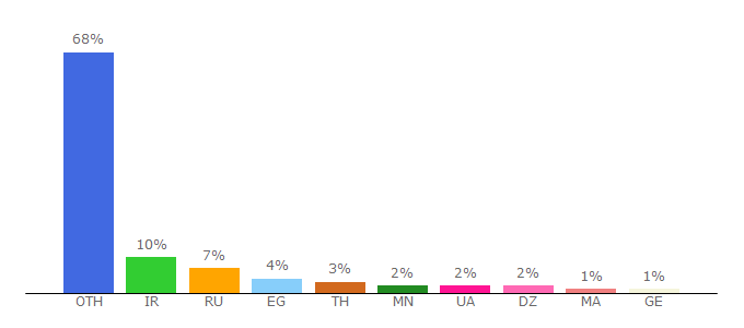 Top 10 Visitors Percentage By Countries for beasthackerz.ru