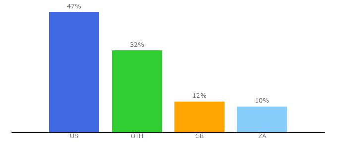 Top 10 Visitors Percentage By Countries for beastwatchnews.com