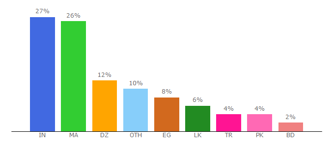 Top 10 Visitors Percentage By Countries for beatsnoop.com