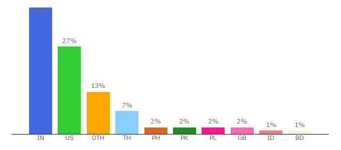 Top 10 Visitors Percentage By Countries for beautifulwomenof.areavoices.com