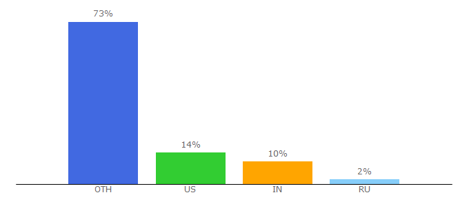 Top 10 Visitors Percentage By Countries for beautifyconverter.com