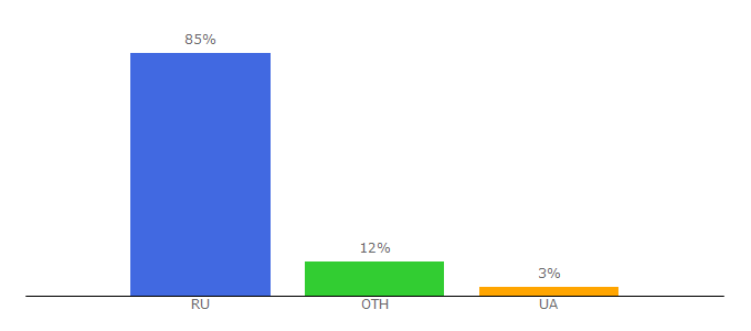 Top 10 Visitors Percentage By Countries for beauty-shop.ru