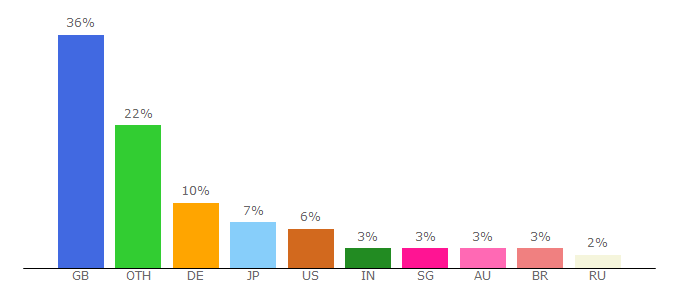 Top 10 Visitors Percentage By Countries for beautybay.com