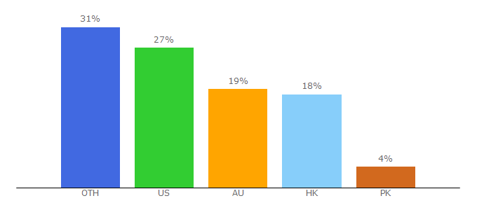 Top 10 Visitors Percentage By Countries for beautyexpert.com