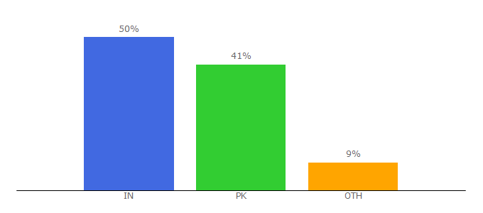 Top 10 Visitors Percentage By Countries for beautyfashionclub.com