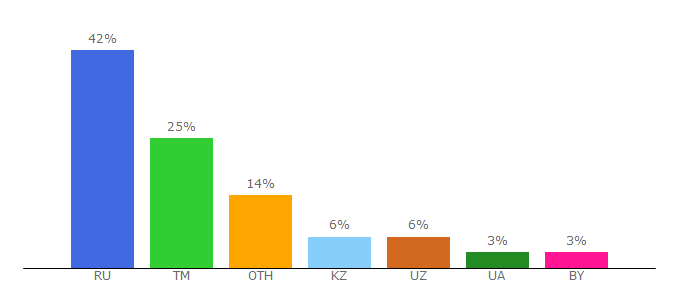 Top 10 Visitors Percentage By Countries for beautyhack.ru