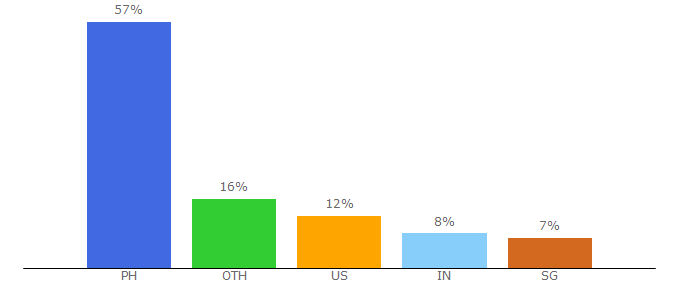 Top 10 Visitors Percentage By Countries for beautymnl.com