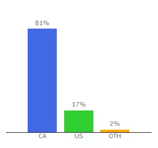 Top 10 Visitors Percentage By Countries for beautyslides.com