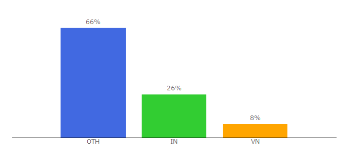 Top 10 Visitors Percentage By Countries for beautytemplates.com