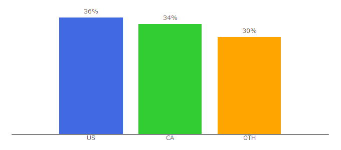 Top 10 Visitors Percentage By Countries for beaux-arts.ca