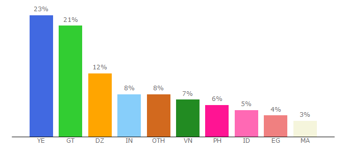 Top 10 Visitors Percentage By Countries for bebi.com